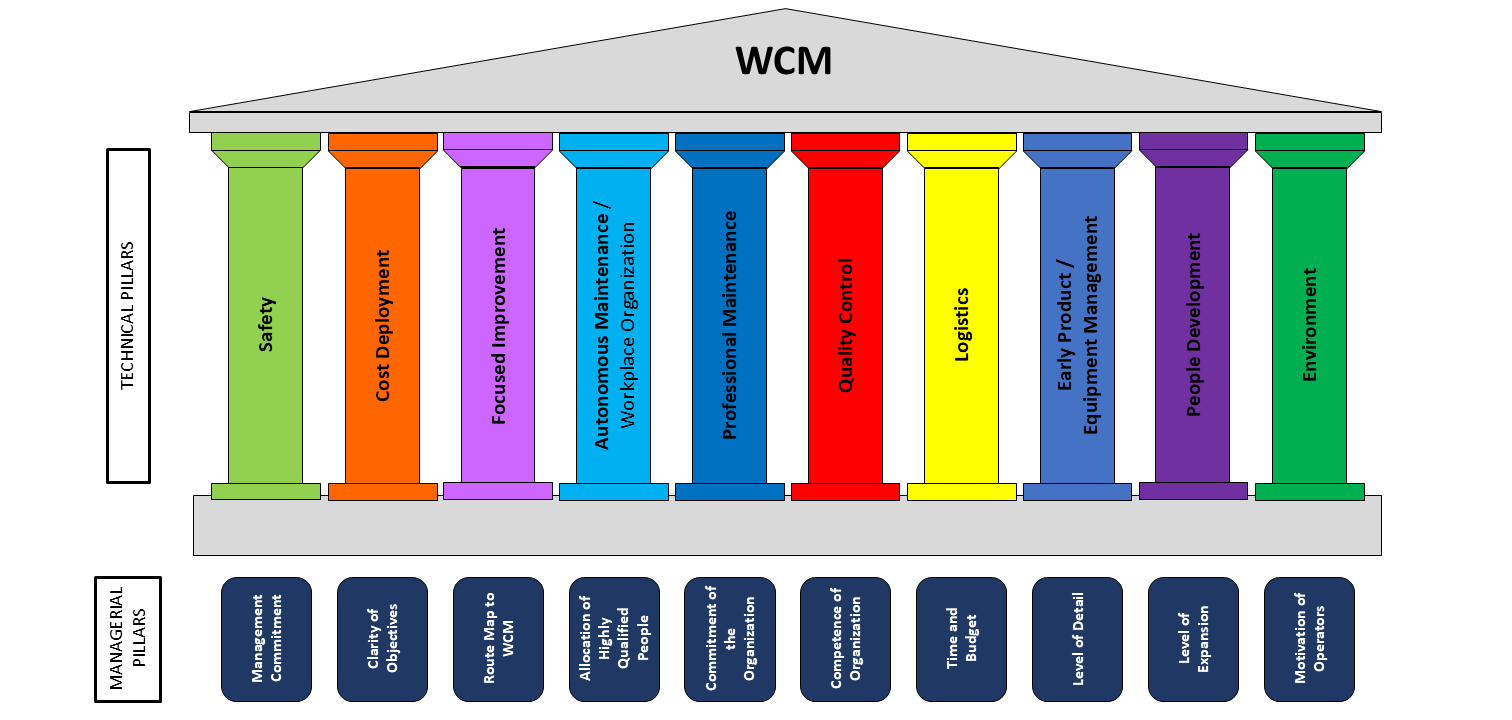 wcm pillar